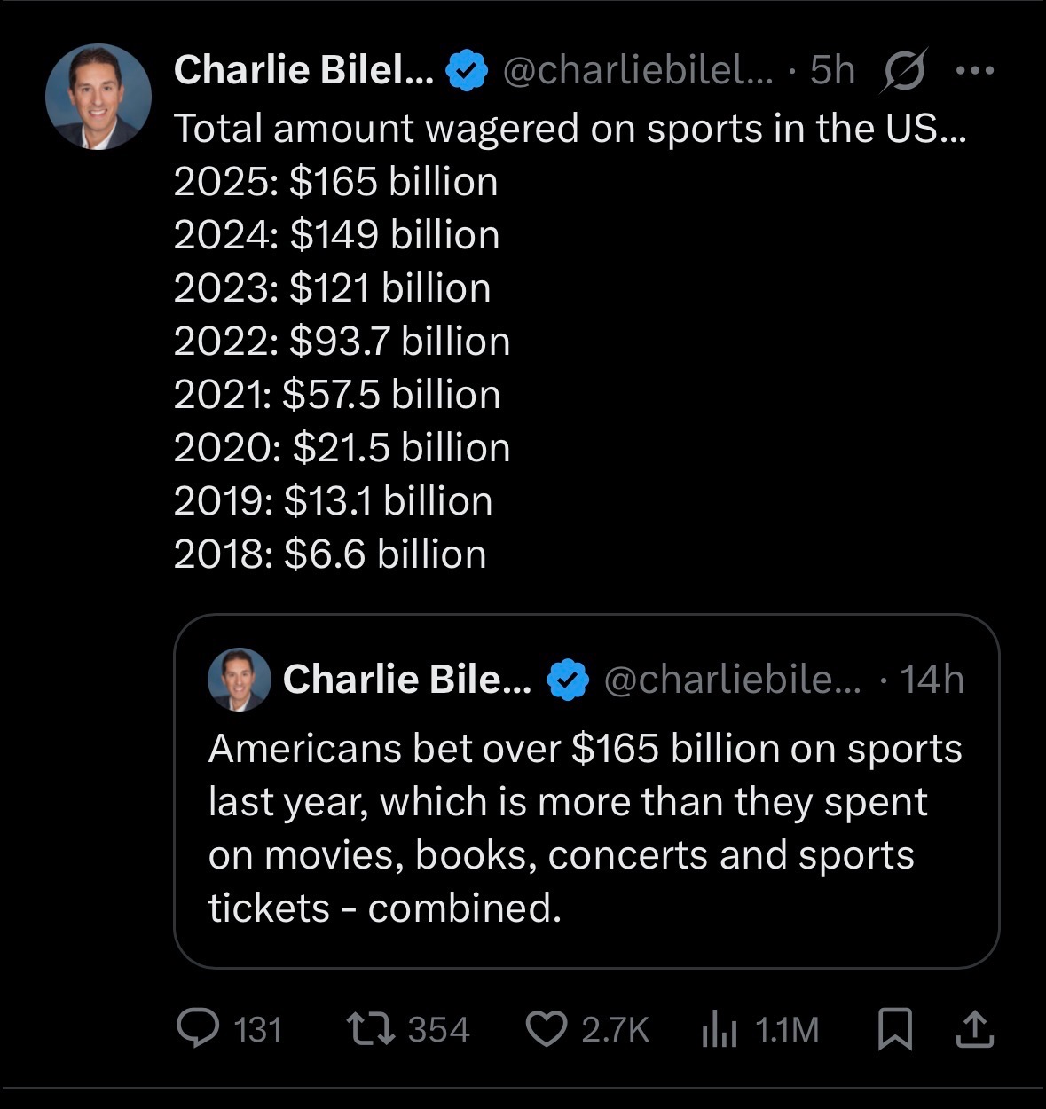 Americans bet over $165 billion on sports in 2025