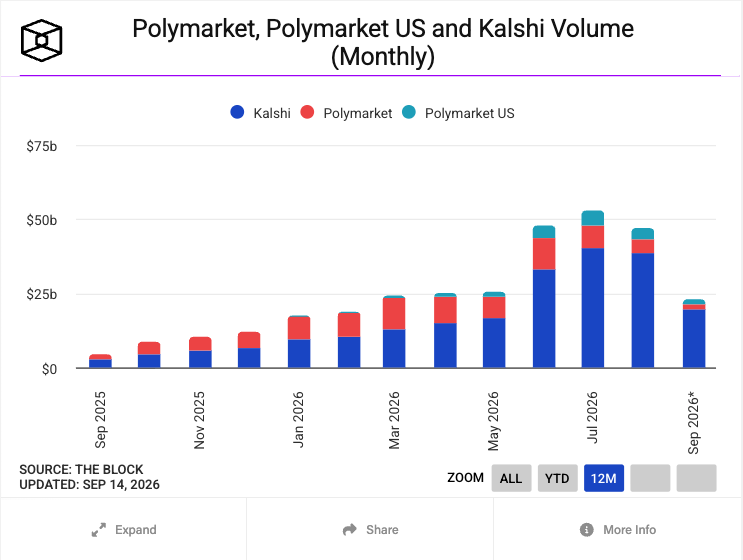 Prediction market monthly volume chart