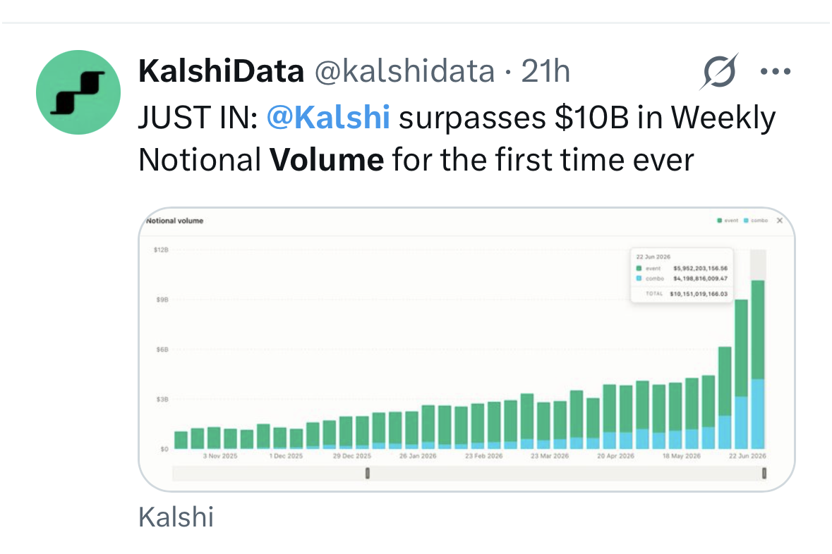 Kalshi surpasses $10B in weekly notional volume